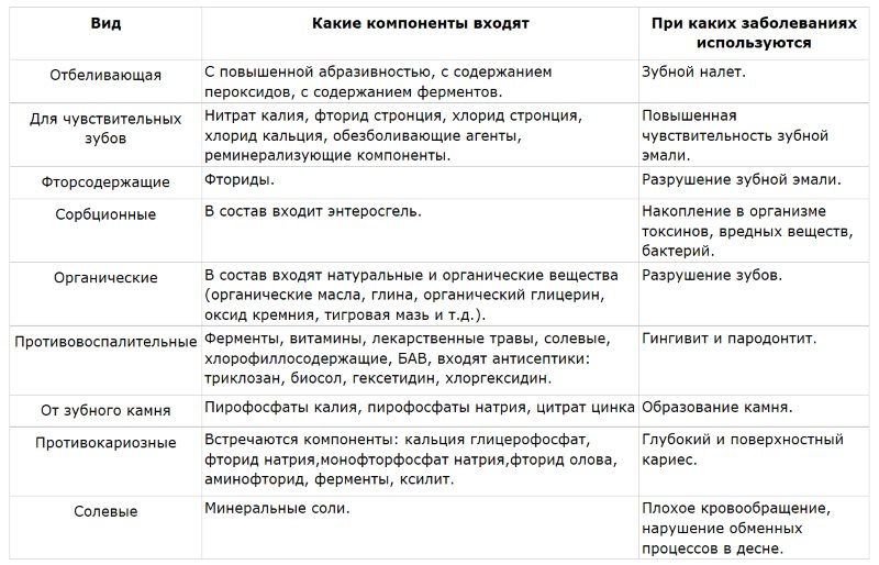 Виды терапевтических зубных паст по своим целебным свойствам